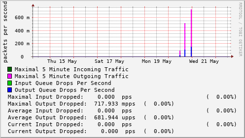 weekly-graph