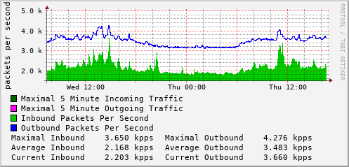 daily-graph