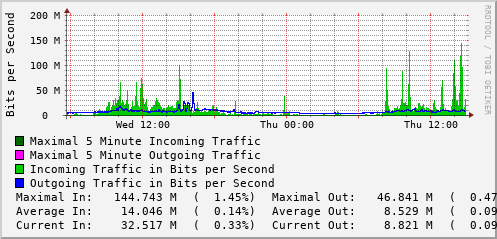 daily-graph