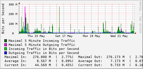 weekly-graph