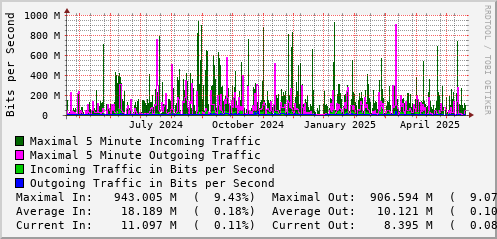 yearly-graph