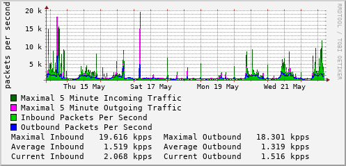 weekly-graph