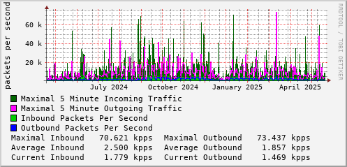 yearly-graph