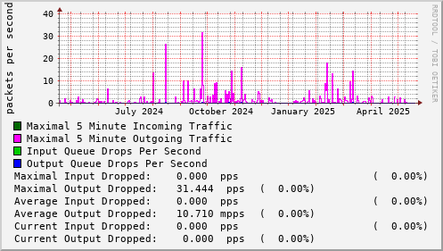 yearly-graph