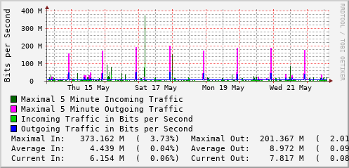 weekly-graph