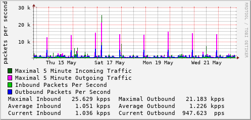 weekly-graph