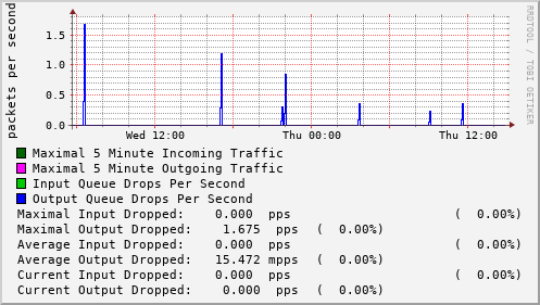 daily-graph