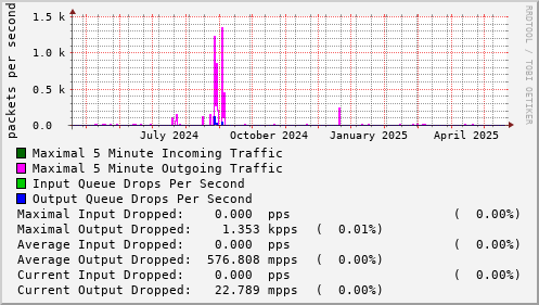yearly-graph