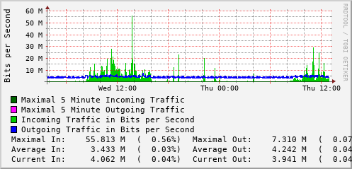 daily-graph