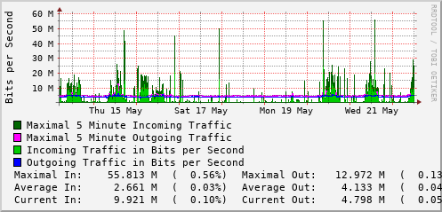 weekly-graph