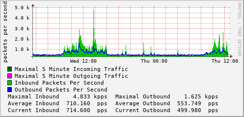 daily-graph