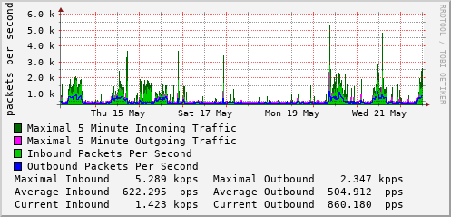 weekly-graph