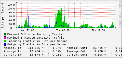 daily-graph