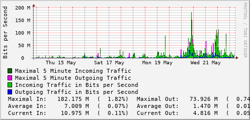 weekly-graph