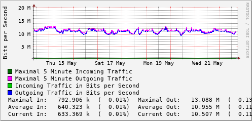 weekly-graph