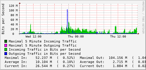 daily-graph