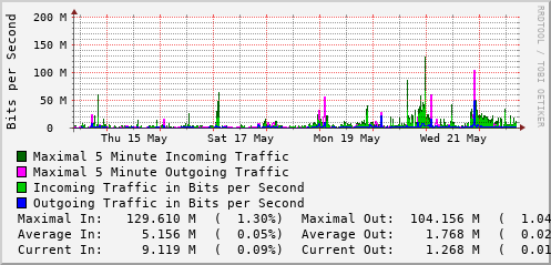 weekly-graph