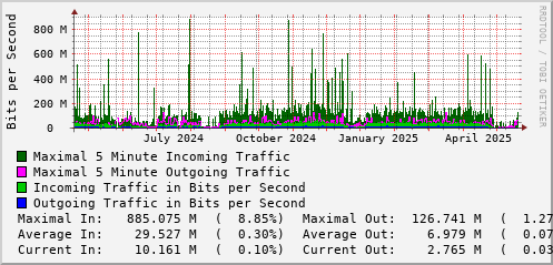 yearly-graph