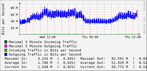 daily-graph