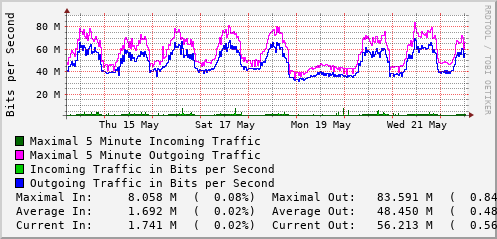 weekly-graph