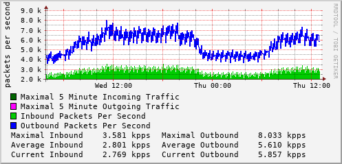 daily-graph