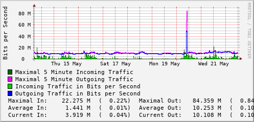 weekly-graph