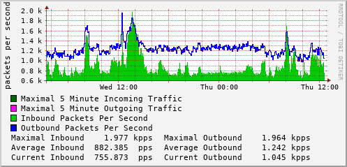 daily-graph