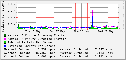 weekly-graph