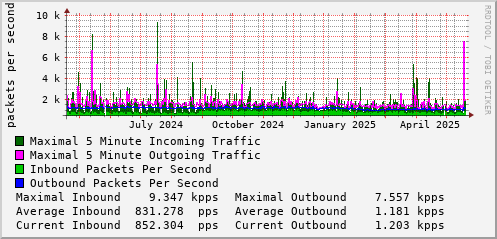 yearly-graph