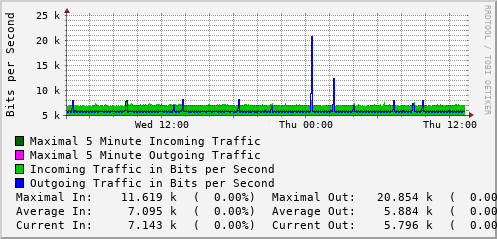 daily-graph