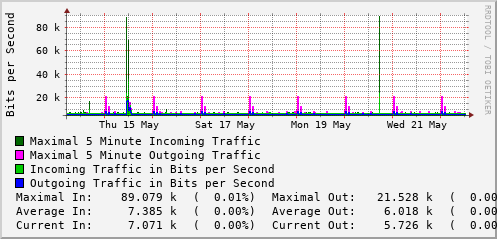 weekly-graph