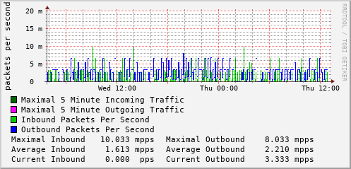 daily-graph