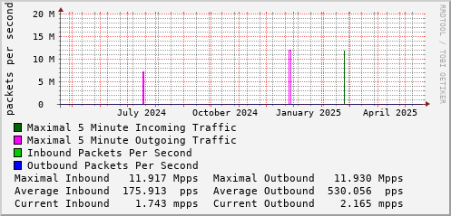 yearly-graph