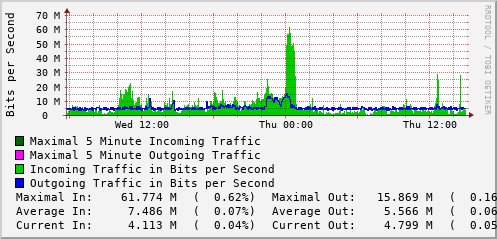 daily-graph