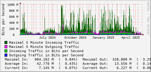 yearly-graph