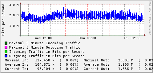 daily-graph