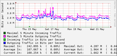 weekly-graph