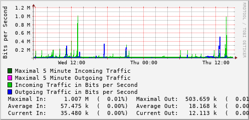 daily-graph