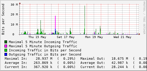 weekly-graph