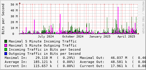yearly-graph