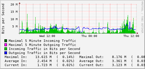 daily-graph