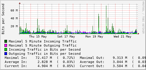 weekly-graph