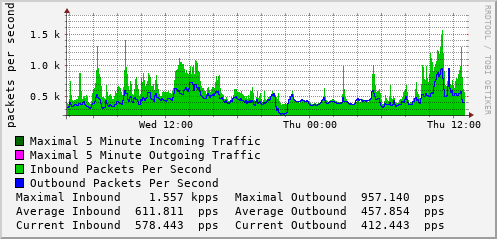 daily-graph