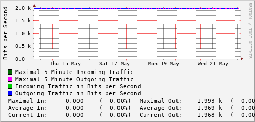 weekly-graph