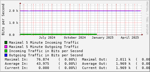 yearly-graph