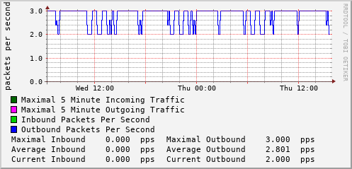 daily-graph