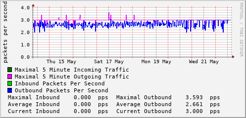 weekly-graph