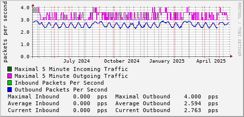 yearly-graph