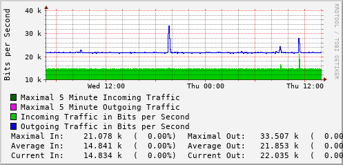 daily-graph