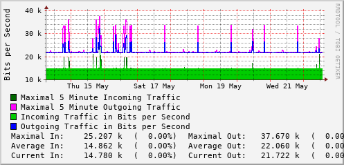 weekly-graph